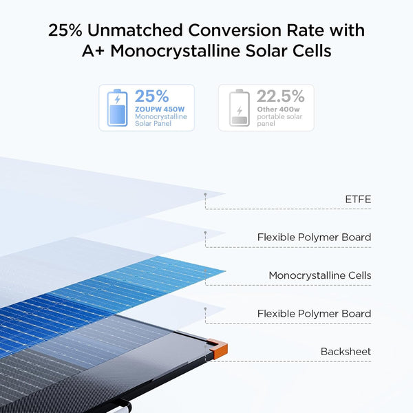 2X Panels ZOUPW N-Type Portable Solar Panels 450W