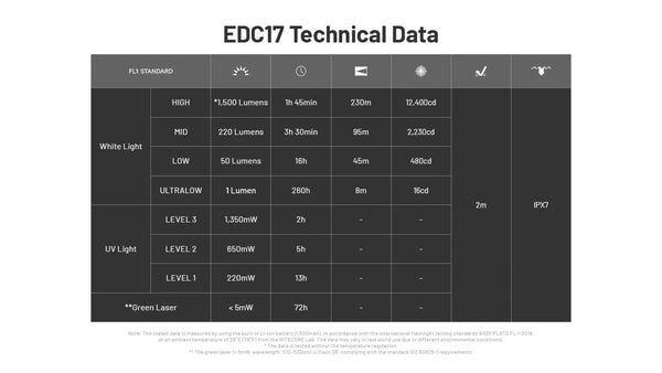 Nitecore EDC17 1500Lumen, Green Laser  & UV Switchblade Style